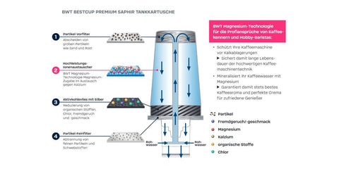 BWT - Bestcup Premium Saphir L