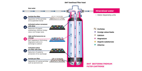 Bwt - Wasserfilter Bestdrink Premium V