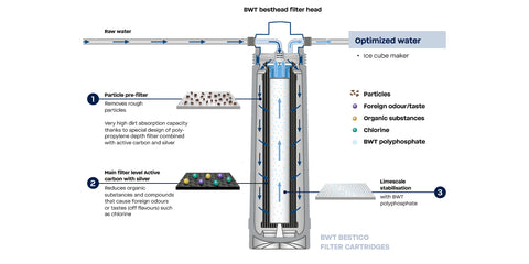 Bwt - Wasserfilter Bestico 15